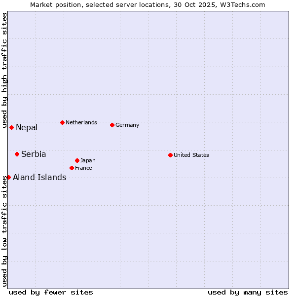 Market position of Serbia vs. Nepal vs. Aland Islands