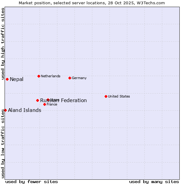 Market position of Russian Federation vs. Nepal vs. Aland Islands