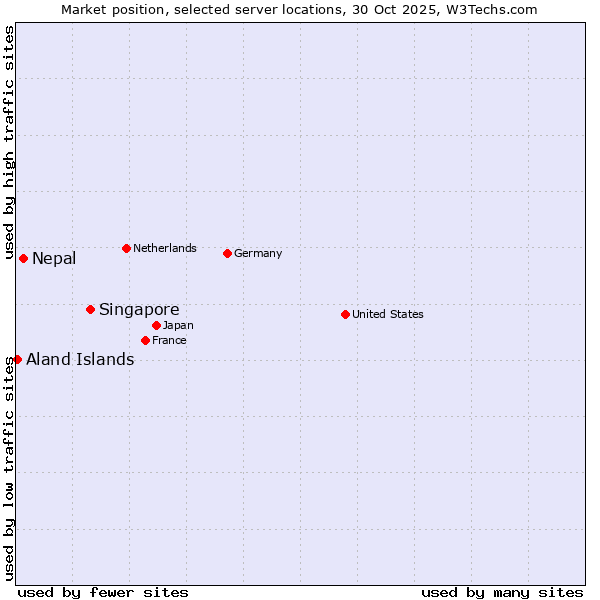 Market position of Singapore vs. Nepal vs. Aland Islands