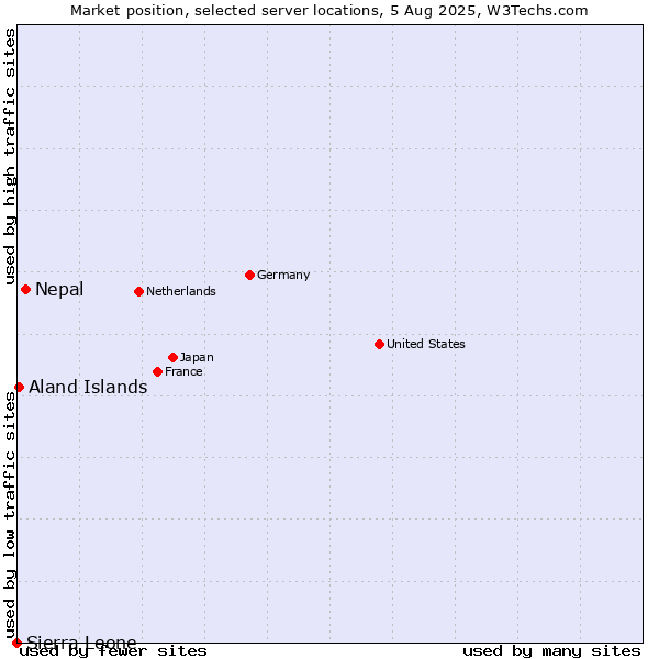 Market position of Nepal vs. Aland Islands vs. Sierra Leone