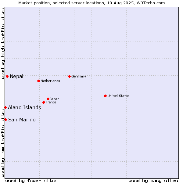 Market position of Nepal vs. San Marino vs. Aland Islands