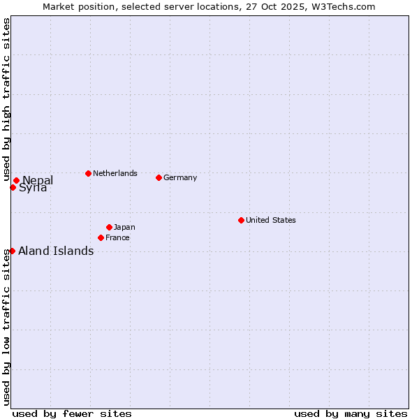 Market position of Nepal vs. Syria vs. Aland Islands