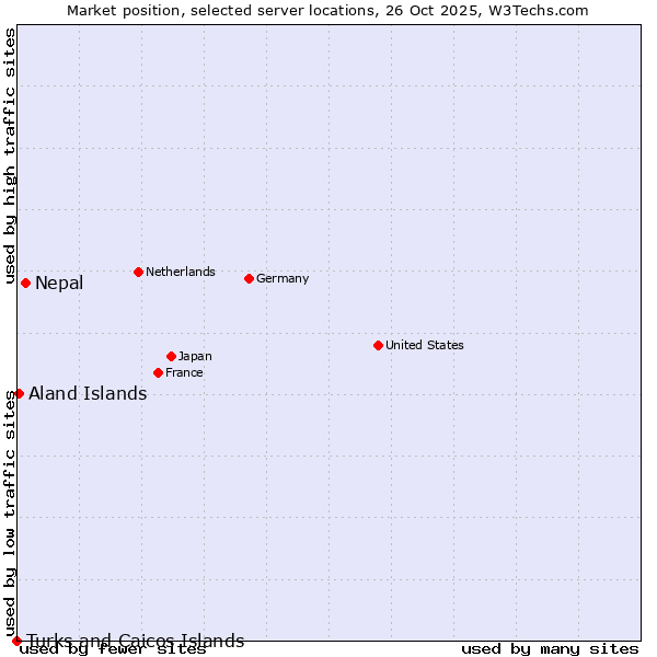 Market position of Nepal vs. Aland Islands vs. Turks and Caicos Islands
