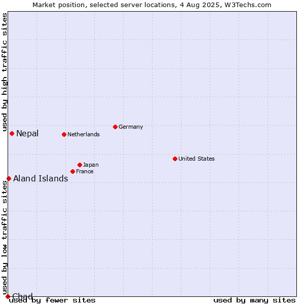 Market position of Nepal vs. Aland Islands vs. Chad