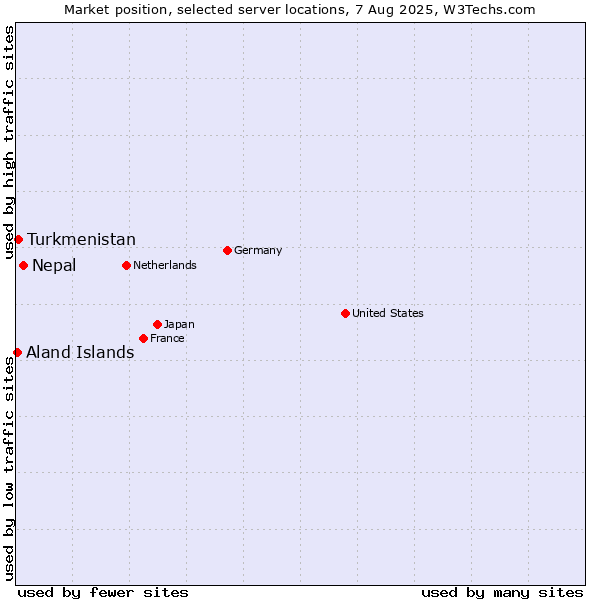 Market position of Nepal vs. Turkmenistan vs. Aland Islands