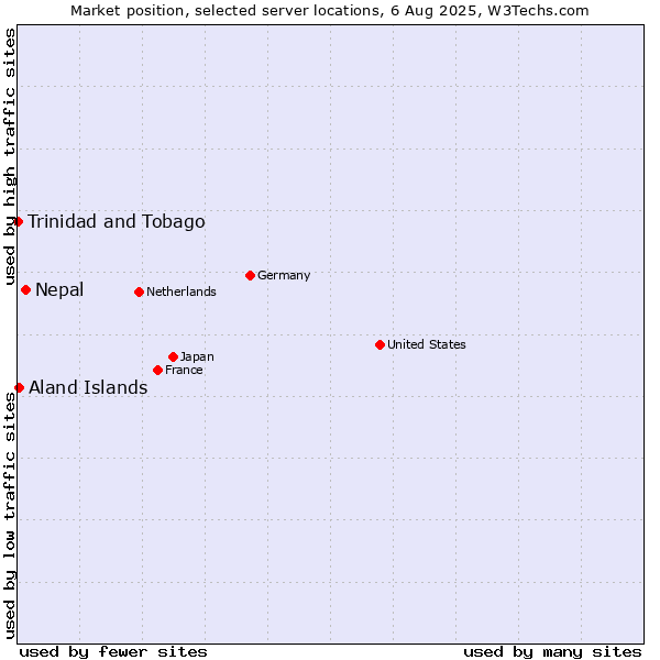 Market position of Nepal vs. Aland Islands vs. Trinidad and Tobago