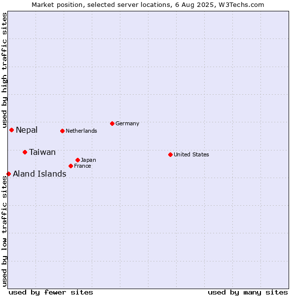 Market position of Taiwan vs. Nepal vs. Aland Islands