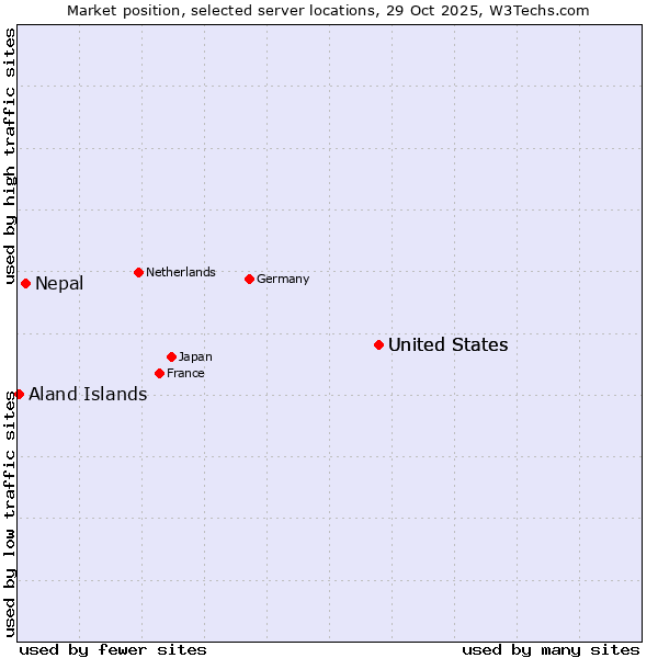 Market position of United States vs. Nepal vs. Aland Islands