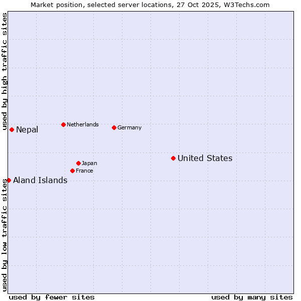 Market position of United States and territories vs. Nepal vs. Aland Islands