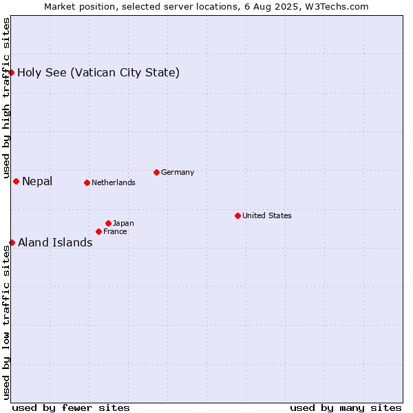 Market position of Nepal vs. Aland Islands vs. Holy See (Vatican City State)