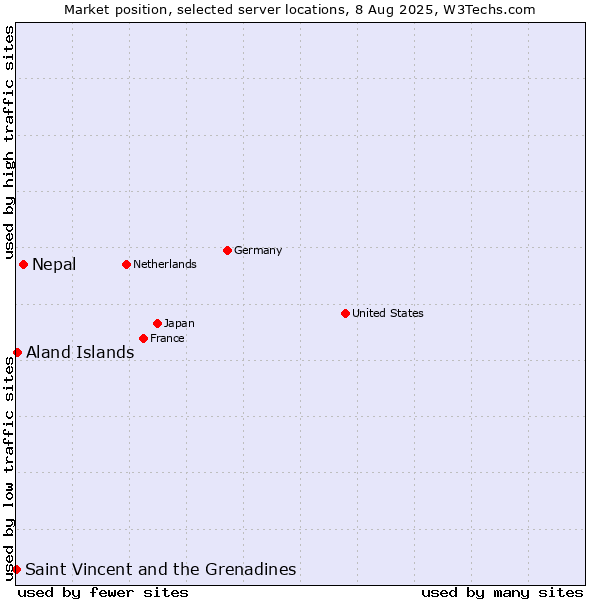 Market position of Nepal vs. Aland Islands vs. Saint Vincent and the Grenadines