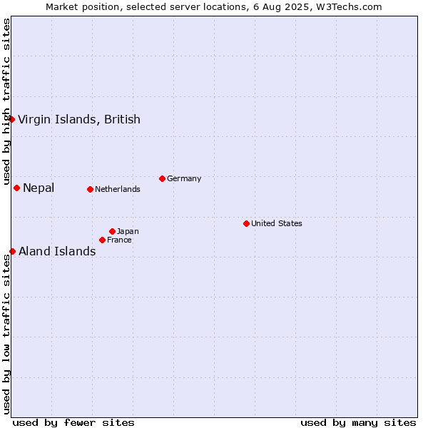 Market position of Nepal vs. Aland Islands vs. Virgin Islands, British