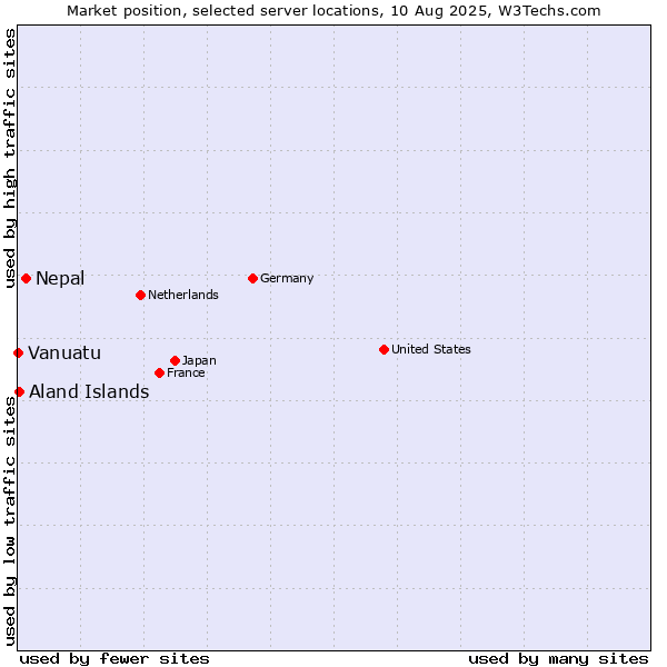 Market position of Nepal vs. Aland Islands vs. Vanuatu