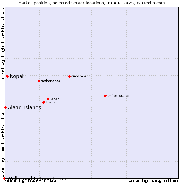 Market position of Nepal vs. Aland Islands vs. Wallis and Futuna Islands