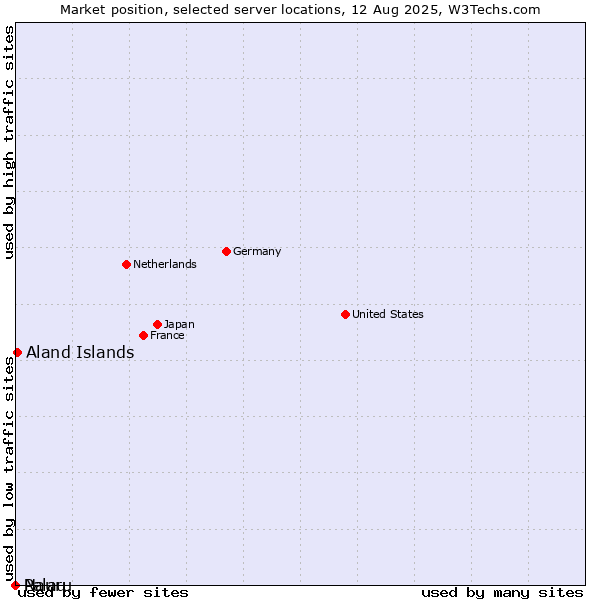 Market position of Aland Islands vs. Palau vs. Nauru
