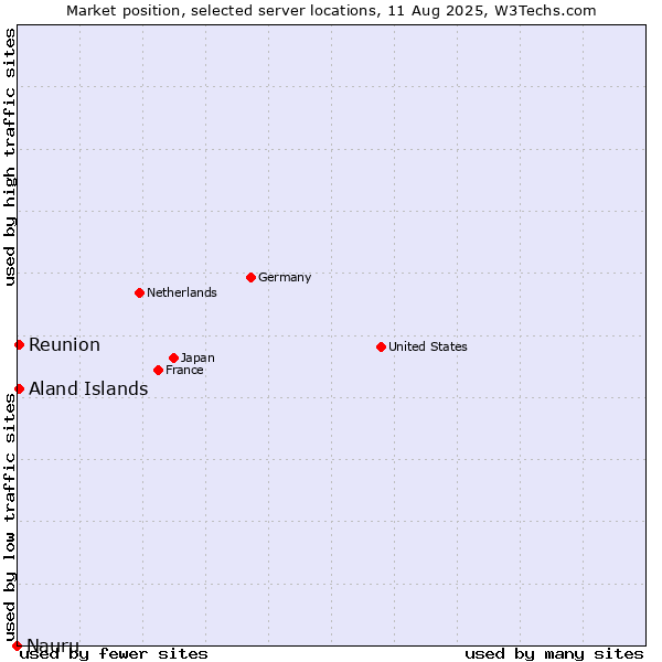 Market position of Reunion vs. Aland Islands vs. Nauru
