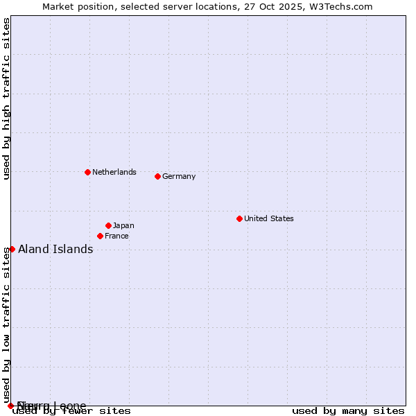 Market position of Aland Islands vs. Sierra Leone vs. Nauru