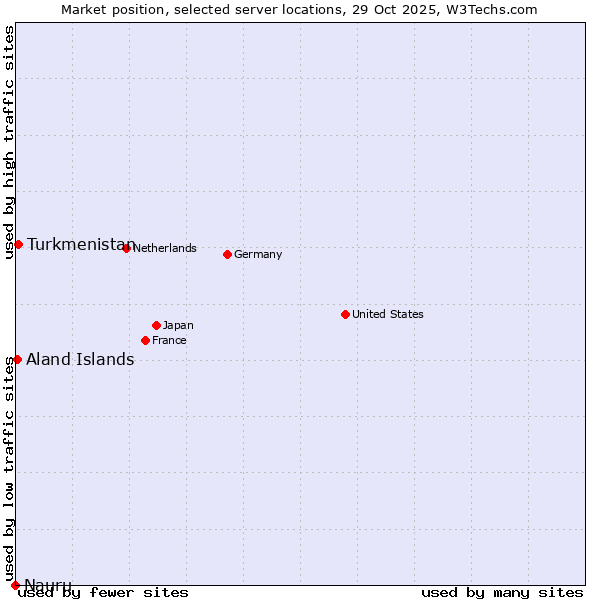 Market position of Turkmenistan vs. Aland Islands vs. Nauru