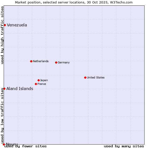 Market position of Venezuela vs. Aland Islands vs. Nauru