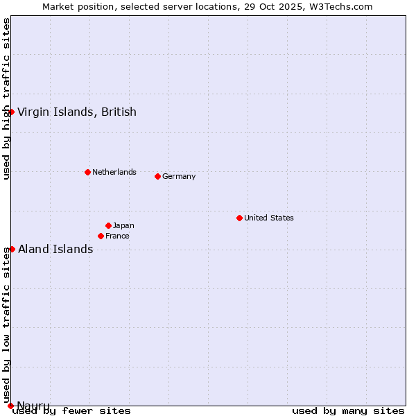 Market position of Aland Islands vs. Virgin Islands, British vs. Nauru