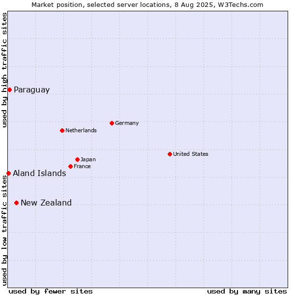 Market position of New Zealand vs. Paraguay vs. Aland Islands