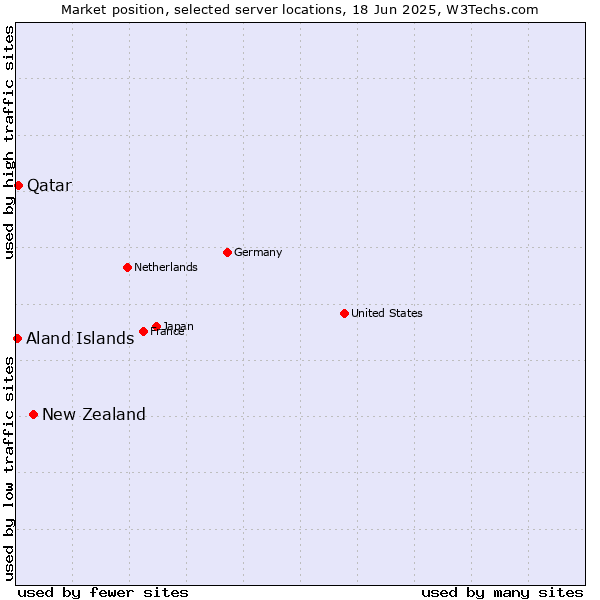 Market position of New Zealand vs. Qatar vs. Aland Islands