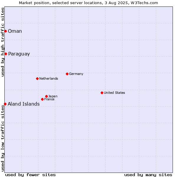 Market position of Paraguay vs. Oman vs. Aland Islands