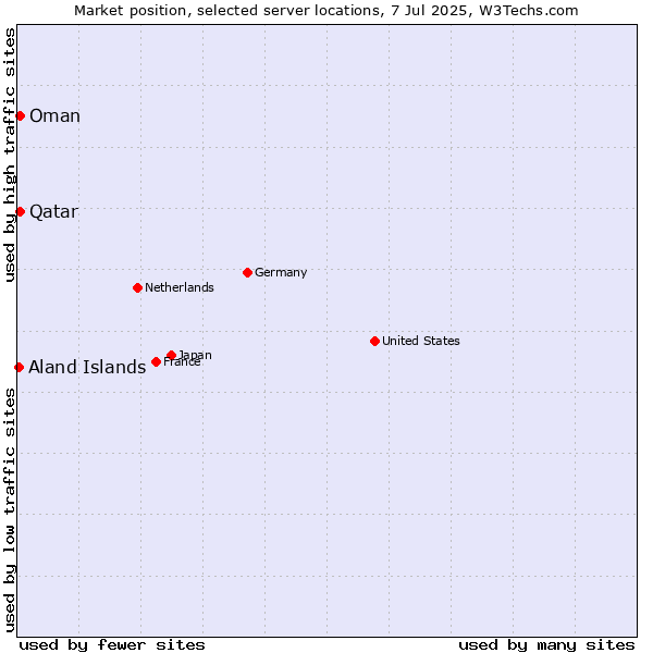 Market position of Qatar vs. Oman vs. Aland Islands
