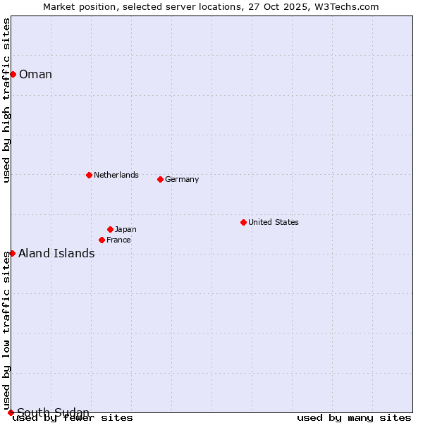 Market position of Oman vs. Aland Islands vs. South Sudan