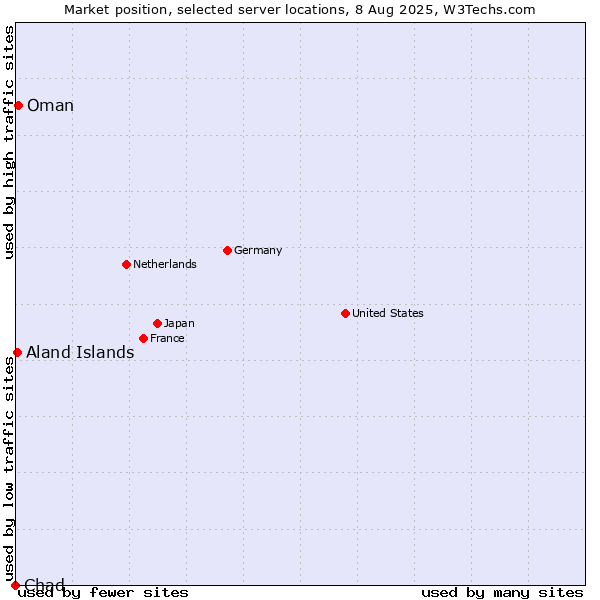 Market position of Oman vs. Aland Islands vs. Chad