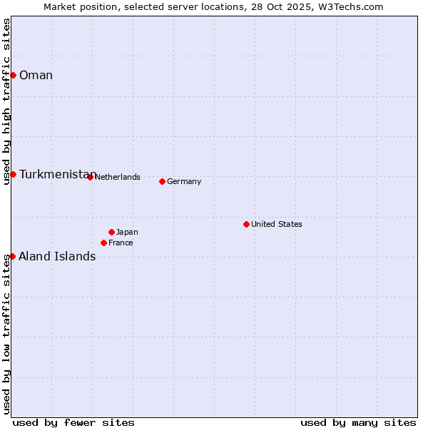 Market position of Turkmenistan vs. Oman vs. Aland Islands