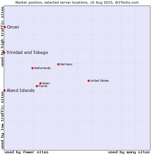 Market position of Oman vs. Aland Islands vs. Trinidad and Tobago