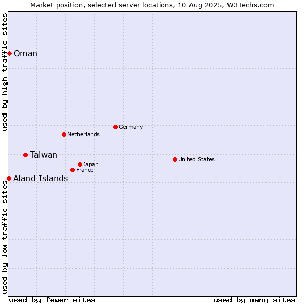 Market position of Taiwan vs. Oman vs. Aland Islands