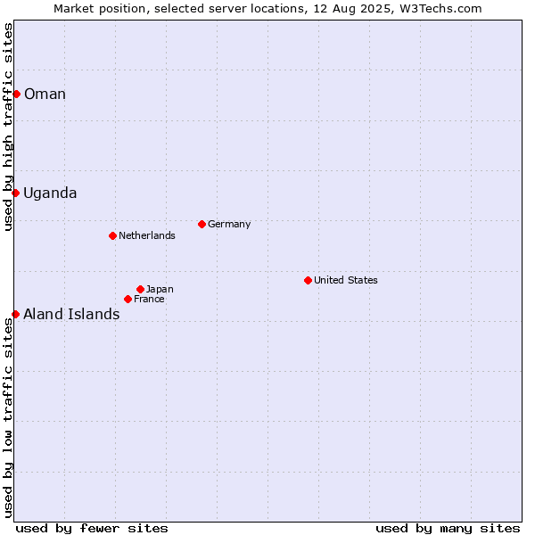 Market position of Oman vs. Uganda vs. Aland Islands