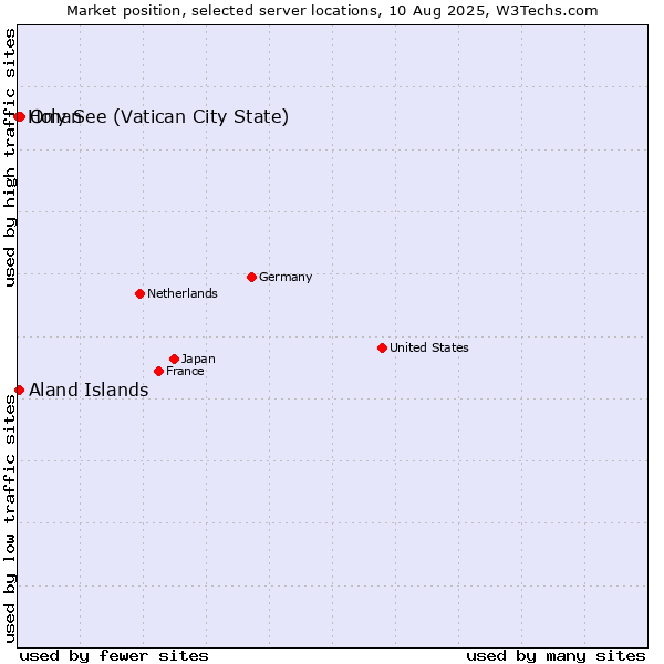 Market position of Oman vs. Aland Islands vs. Holy See (Vatican City State)