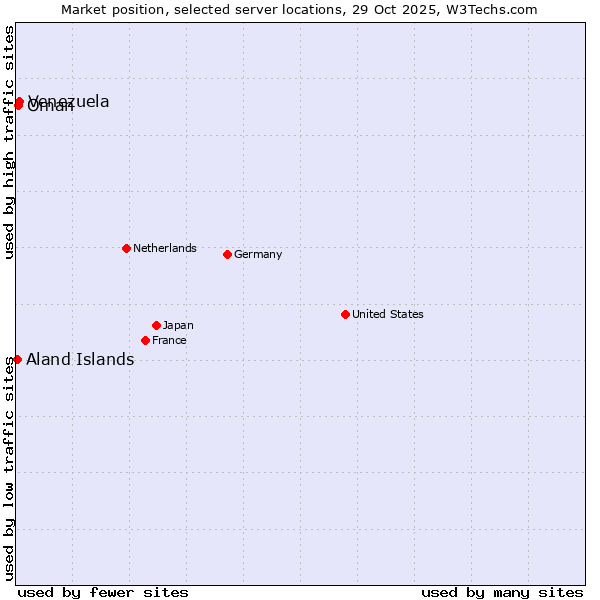 Market position of Venezuela vs. Oman vs. Aland Islands