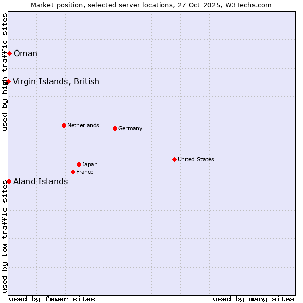 Market position of Oman vs. Aland Islands vs. Virgin Islands, British