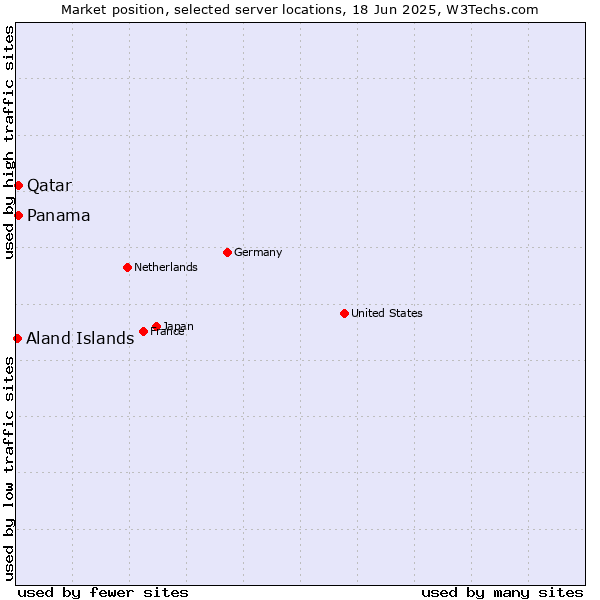 Market position of Qatar vs. Panama vs. Aland Islands