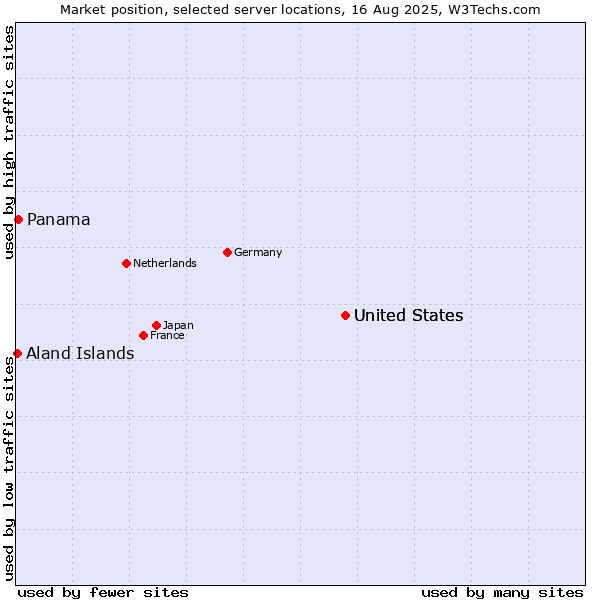 Market position of United States vs. Panama vs. Aland Islands
