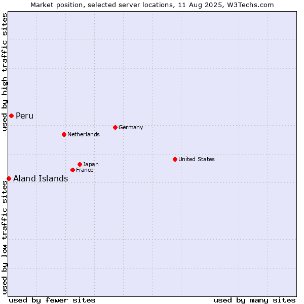 Market position of Peru vs. Aland Islands
