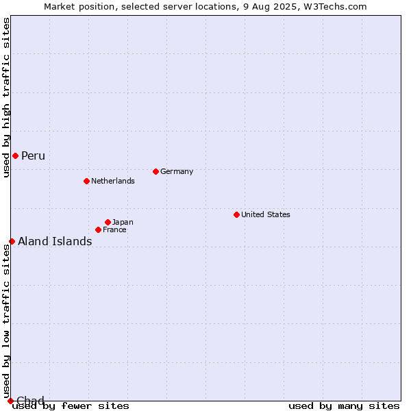 Market position of Peru vs. Aland Islands vs. Chad