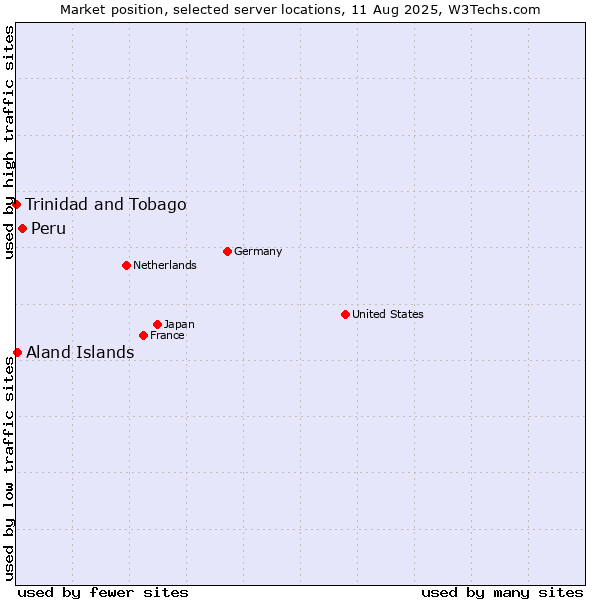 Market position of Peru vs. Aland Islands vs. Trinidad and Tobago