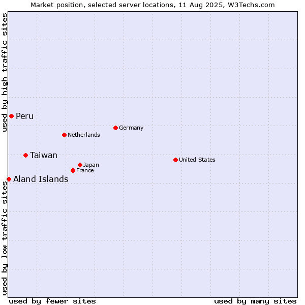 Market position of Taiwan vs. Peru vs. Aland Islands