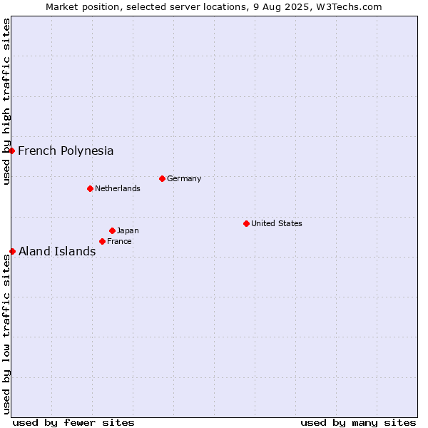 Market position of Aland Islands vs. French Polynesia