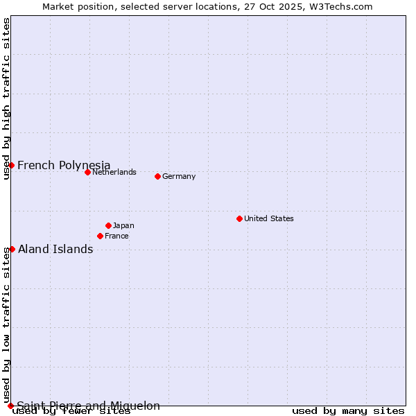 Market position of Aland Islands vs. French Polynesia vs. Saint Pierre and Miquelon