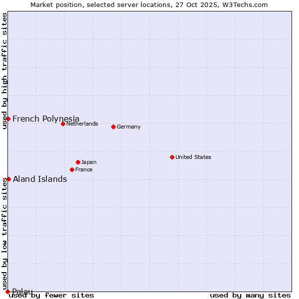 Market position of Aland Islands vs. French Polynesia vs. Palau