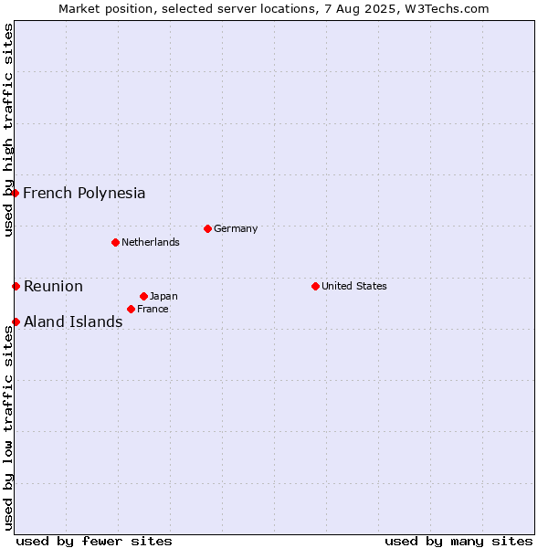 Market position of Reunion vs. Aland Islands vs. French Polynesia