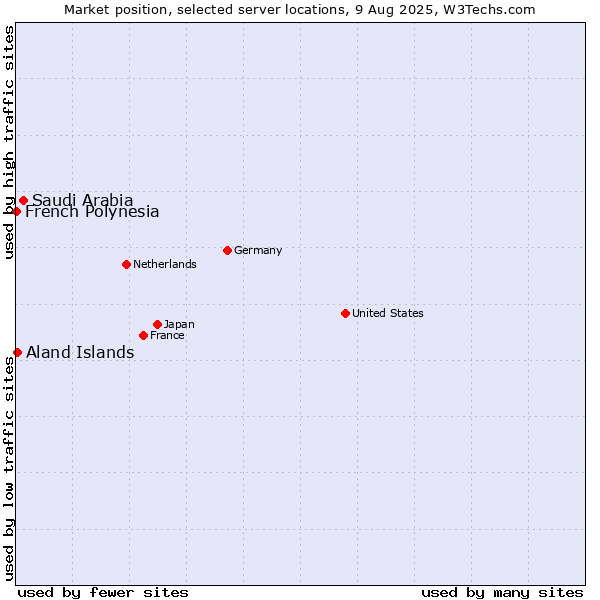Market position of Saudi Arabia vs. Aland Islands vs. French Polynesia