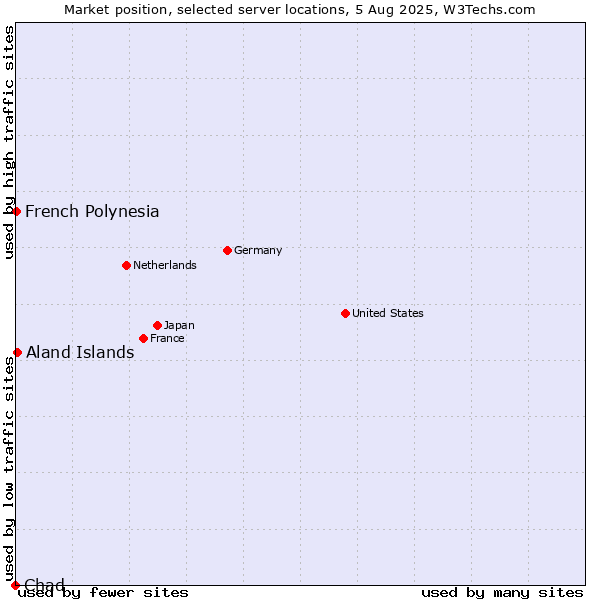 Market position of Aland Islands vs. French Polynesia vs. Chad
