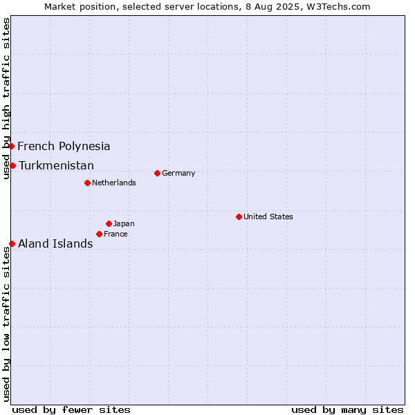 Market position of Turkmenistan vs. Aland Islands vs. French Polynesia